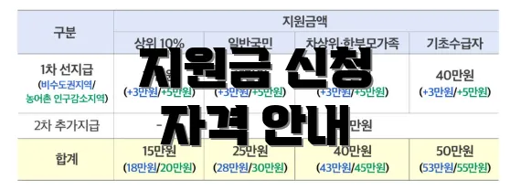 지원금 신청 자격 안내