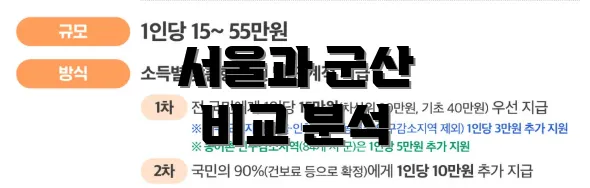 서울과 군산 비교 분석