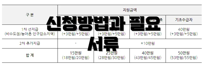 신청방법과 필요 서류