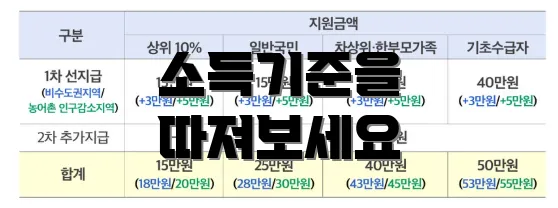 소득기준을 따져보세요