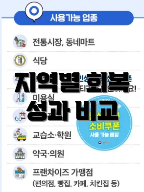 지역별 회복 성과 비교
