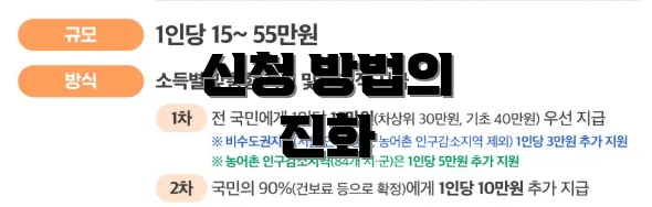 신청 방법의 진화