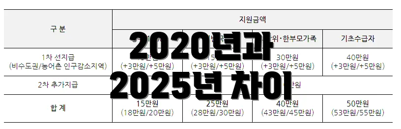 2020년과 2025년 차이
