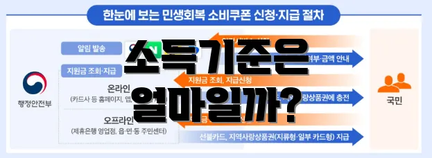 소득기준은 얼마일까?