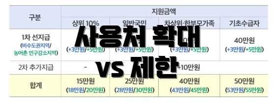 사용처 확대 vs 제한