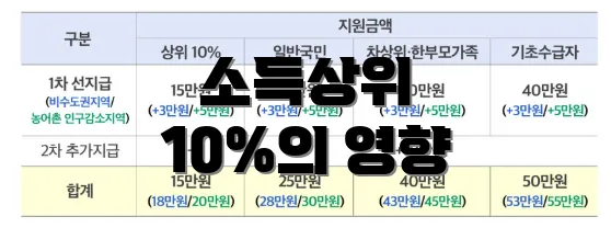 소득상위 10%의 영향