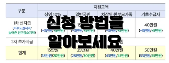 신청 방법을 알아보세요
