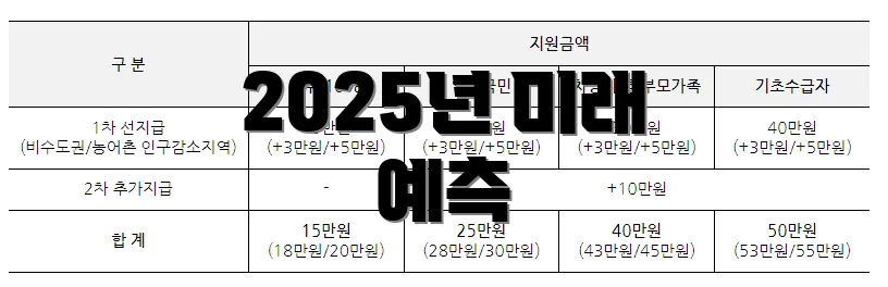 2025년 미래 예측
