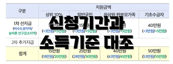 신청기간과 소득기준 대조