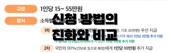 신청 방법의 진화와 비교