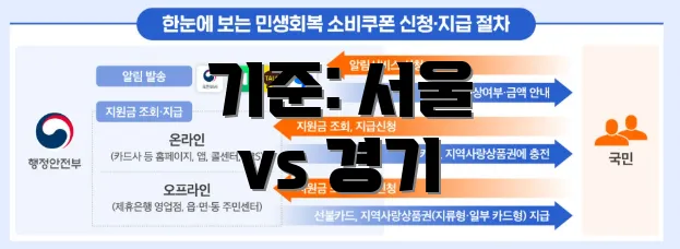 기준: 서울 vs 경기