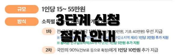 3단계 신청 절차 안내