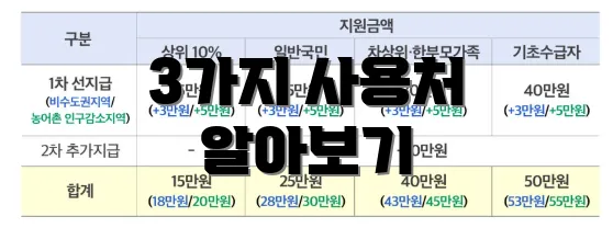 3가지 사용처 알아보기