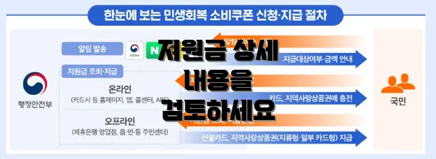 지원금 상세 내용을 검토하세요