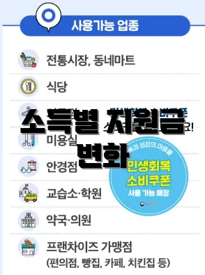 소득별 지원금 변화
