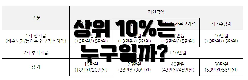 상위 10%는 누구일까?